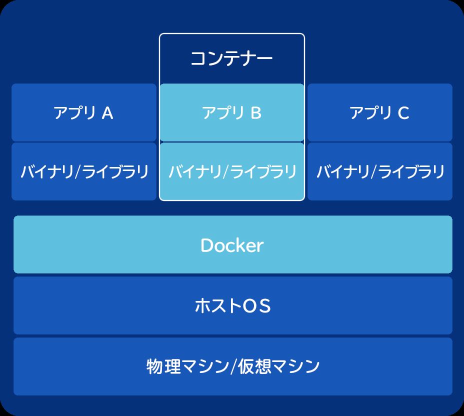 DockerによるDjango開発環境コンテナ作成＆起動