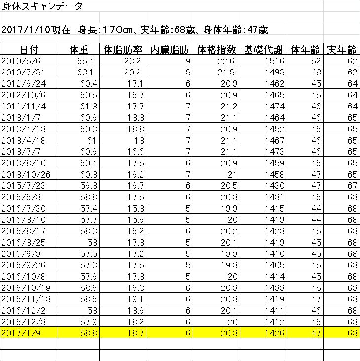 実年齢より21歳若い体年齢 食 健 美